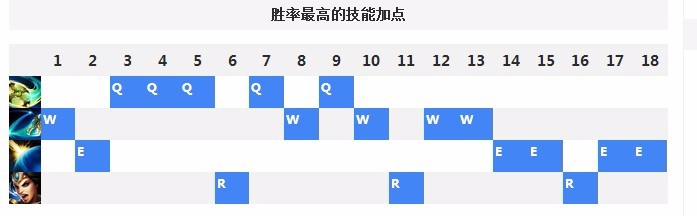 如何才能玩好LOL中的希维尔