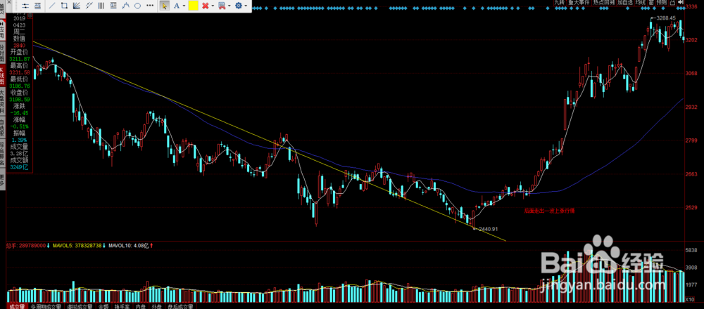 如何在K线图上画线及常规用法