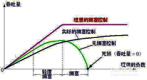 tcp協議的4種擁塞控制方法