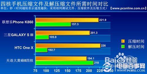 怎么看四核手机性能