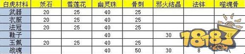 《神将传奇》白虎材料分布解析