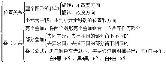 行政职业能力测验—判断推理—图形推理