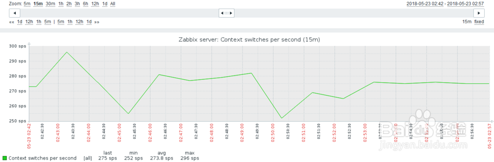 如何在zabbix查看主机CPU上下文切换时间？