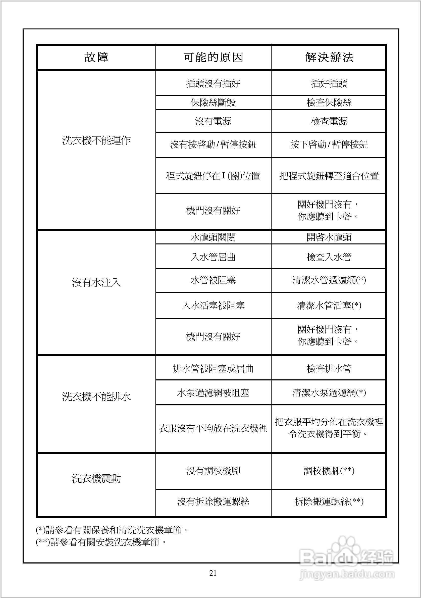 法国白朗WFS0835A型前置式洗衣机说明书:[3]