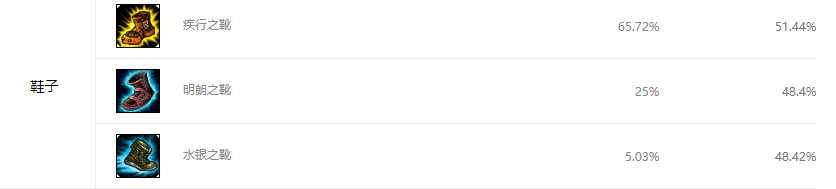 9.14版本英雄联盟魂锁典狱长锤石出装及符文推荐