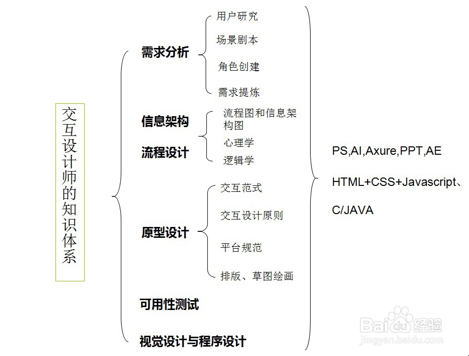 交互设计师有那些必学知识体系?