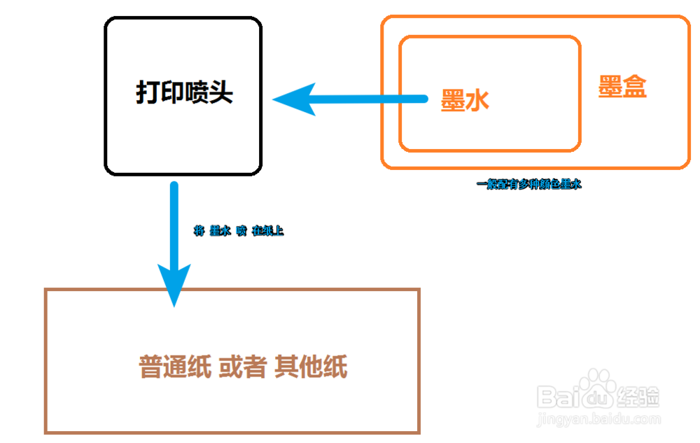 打印机 种类有哪一些呢有什么区别吗