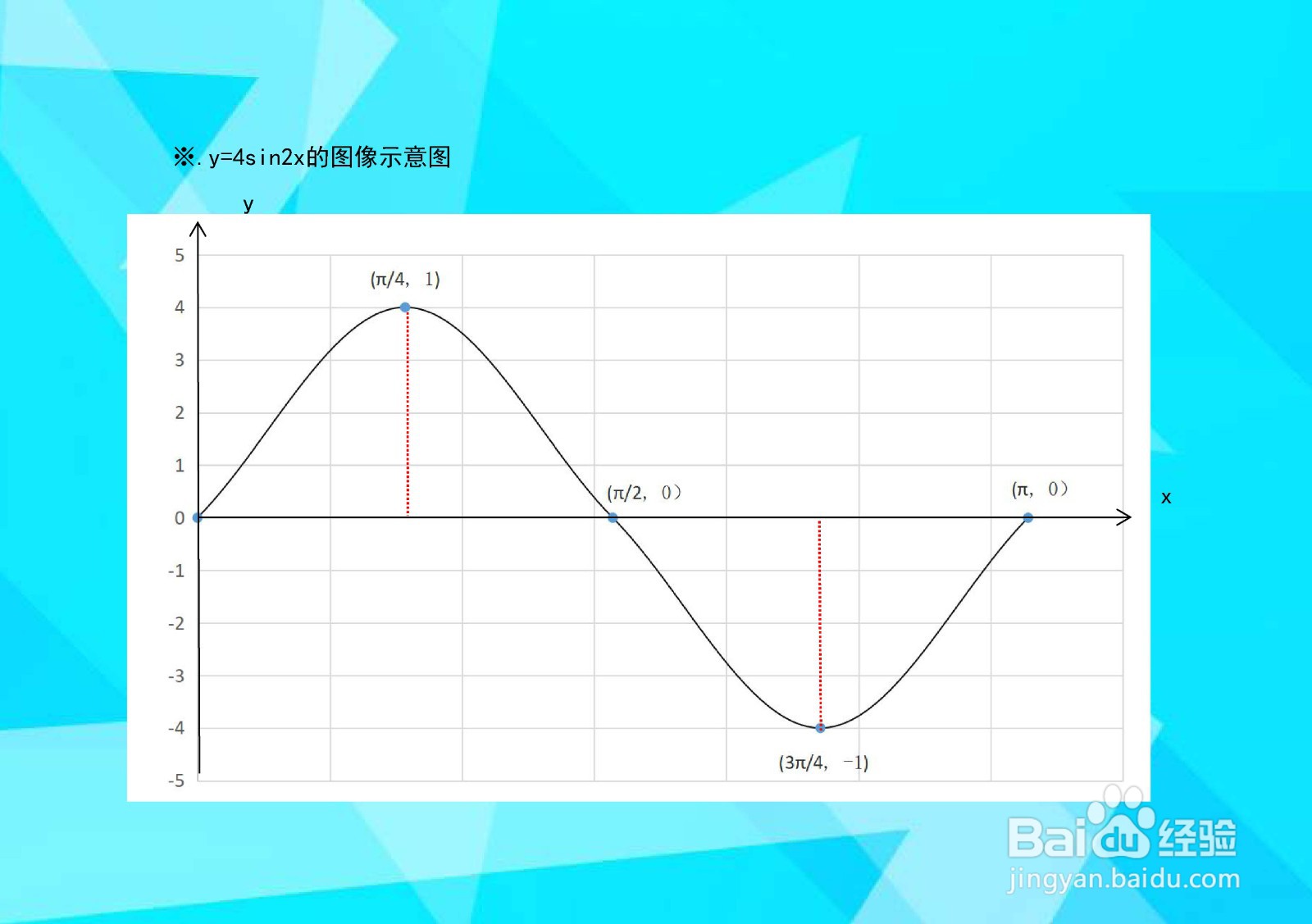 正弦三角和函数y=4sin^2x+5x的图像