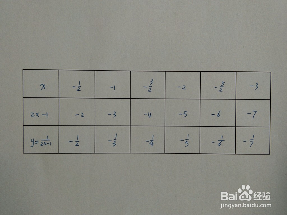 如何简要画出函数y=1/(2x-1)的图像