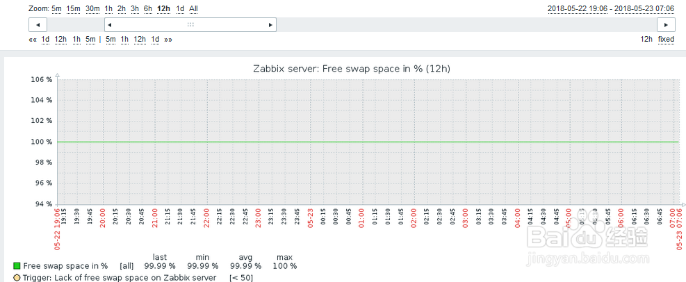 如何在zabbix查看主机的可用交换空间空闲率？