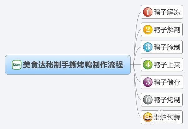 美食达手撕烤鸭制作流程