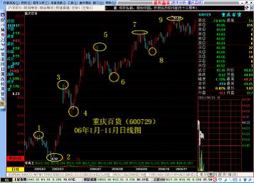 股票技术分析之趋势理论实战讲解