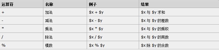 PHP语言快速学会之：[10]PHP 运算符