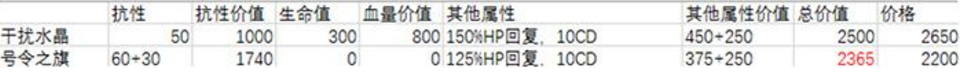 LOL防装小件对比，要上分就得知道性价比之王！