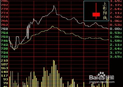 了解K线图必须懂的几点知识