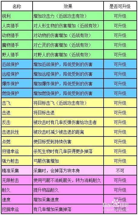 【迷你世界】怎么附魔附魔属性有哪些