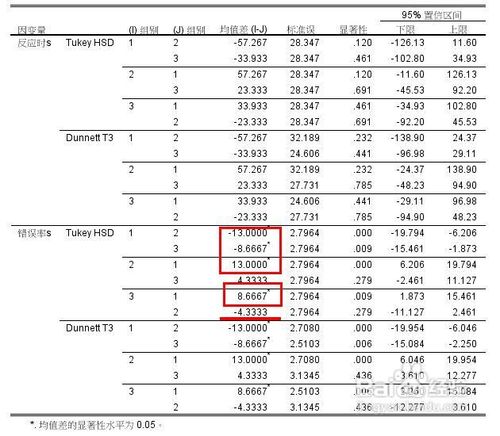 spss20.0单因素方差分析的操作和结果分析方法