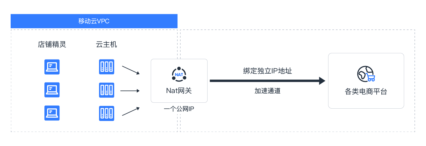 移动云电商管理解决方案