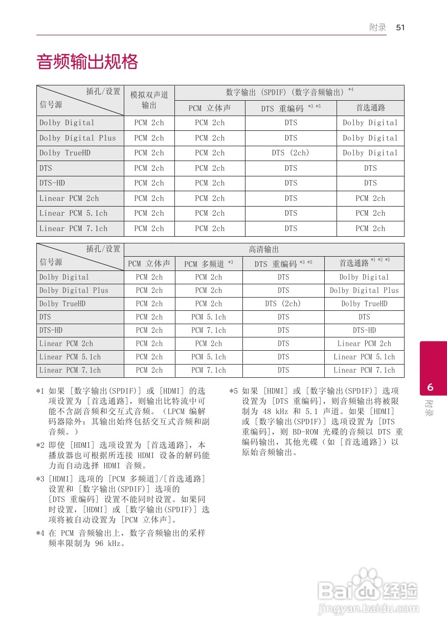 LG BD660蓝光播放器使用说明书:[3]