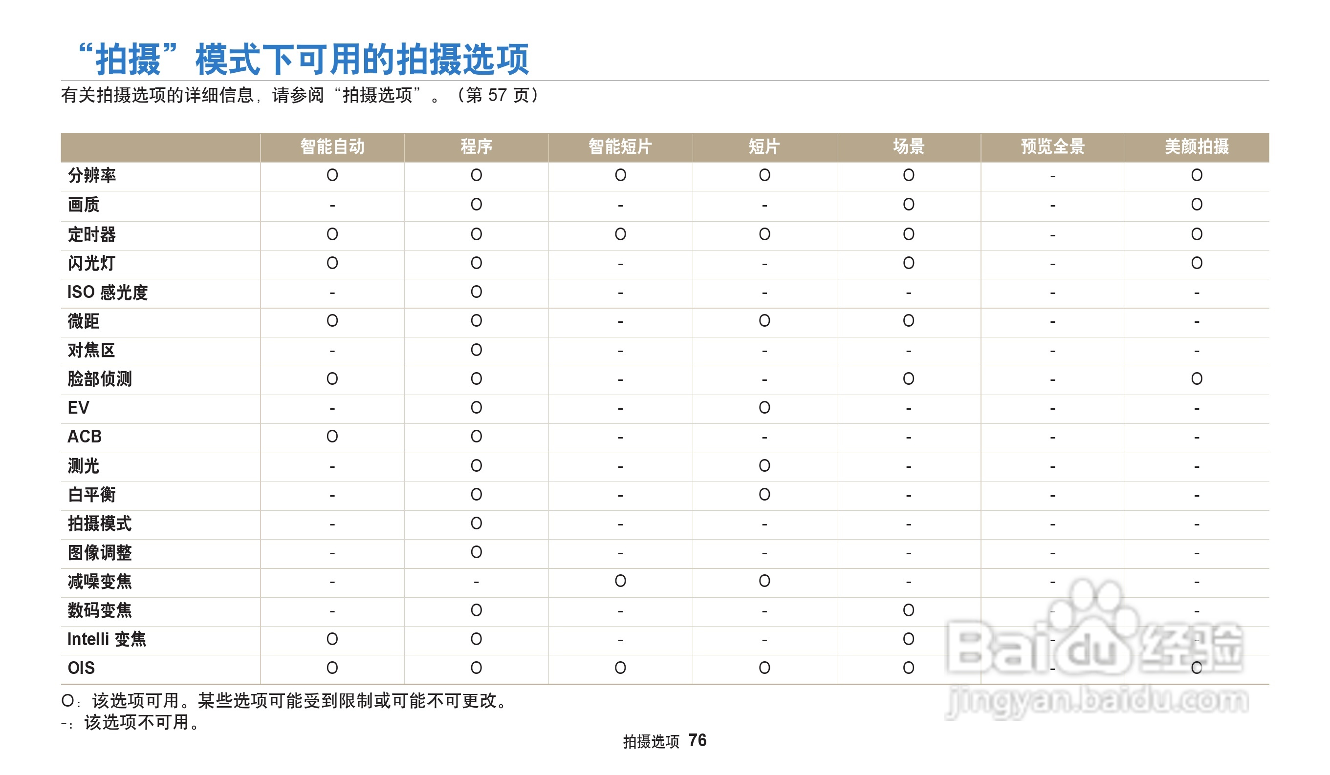 三星WB32F数码相机说明书:[8]