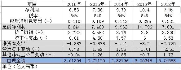 自由现金流折现估值方法是什么