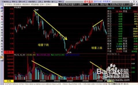 股票公式全解析：[32]条件选股的基本形态缩量