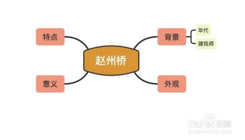 趙州橋思維導圖怎麼畫