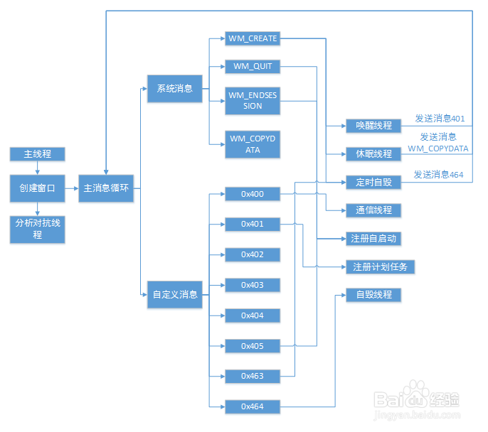 如何唤醒一个处于阻塞状态下的线程