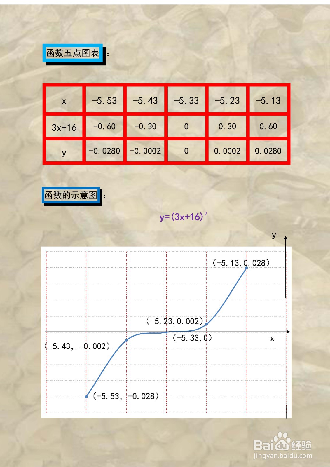 函数y=(3x+16)^7的图像示意图