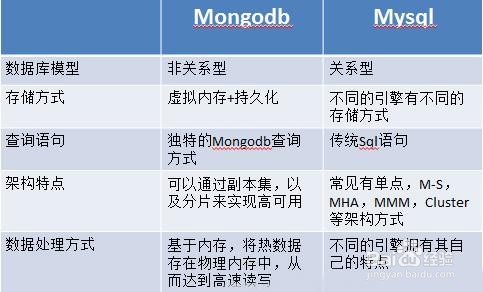 MySQL和mongodb有什么区别