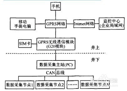 在矿井矿区应用GPRS RTU实现远程监测提高安全