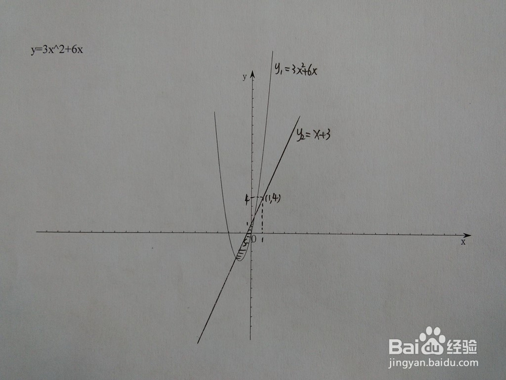 如何y=3x^2+6x与y=x+a围成的面积