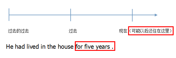 过去完成时的用法
