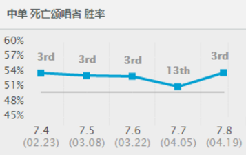 LOL零操作都可以屠杀全场,最佳冲分三大巨头!