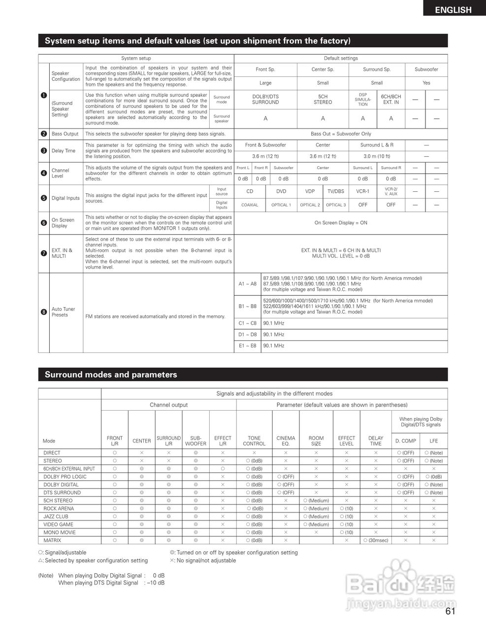 DENON AVR-3300影音回声接收机说明书:[7]