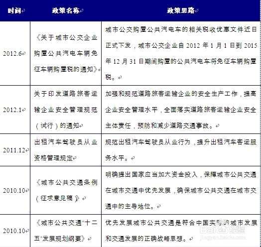 城市公共汽车客运行业现状分析