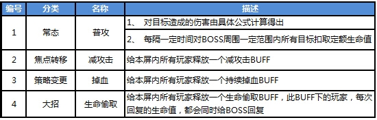 恋战世界BOSS怎么打?