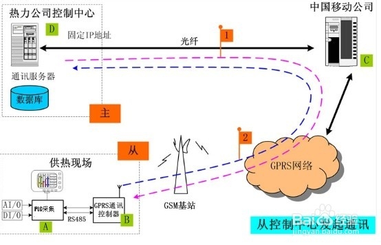 热网供应无线解决方案之GPRS DTU篇