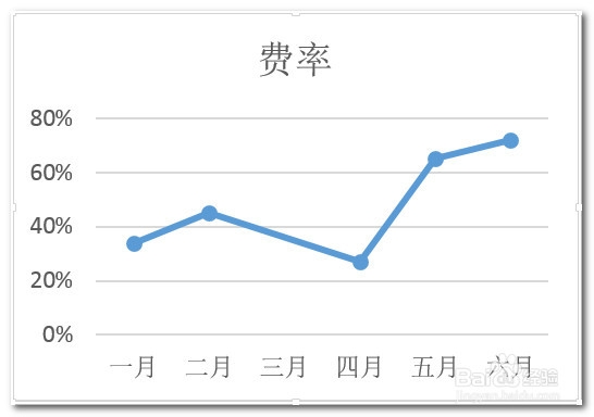 excel折线图和饼图图表中怎么忽略数据源中的0值