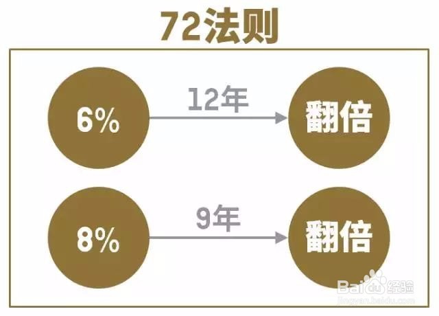 零基础理财应该知道些什么