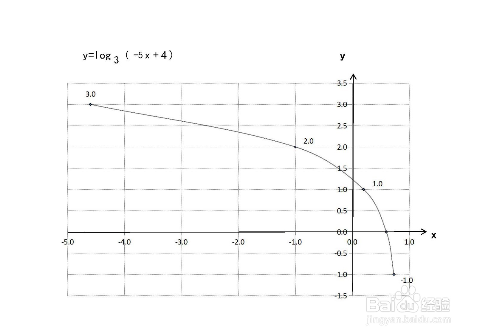 用导数工具画函数y=log3(-5x+4)示意图的步骤