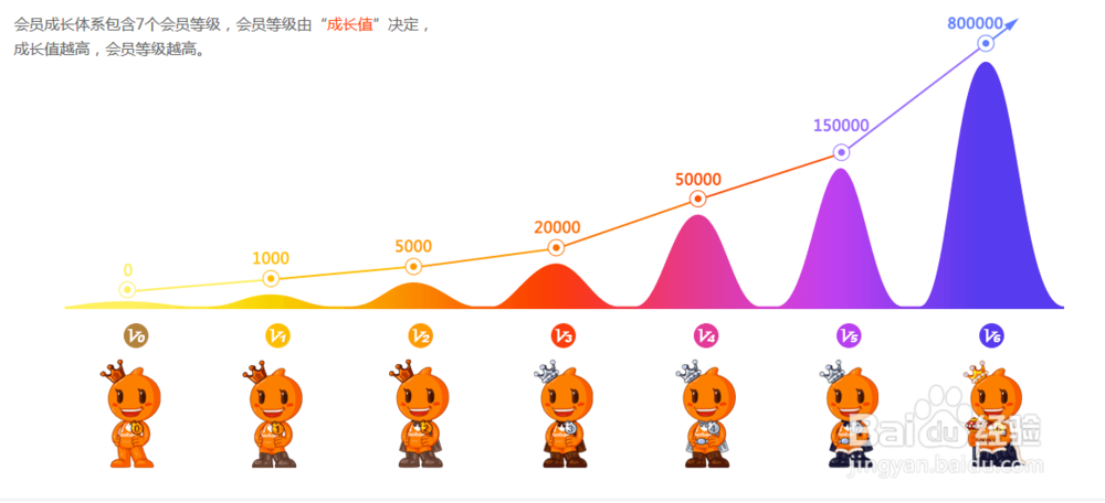 淘宝信誉等级和会员等级如何提升