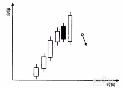 股市赚钱必备知识之一买进信号：最后包容线