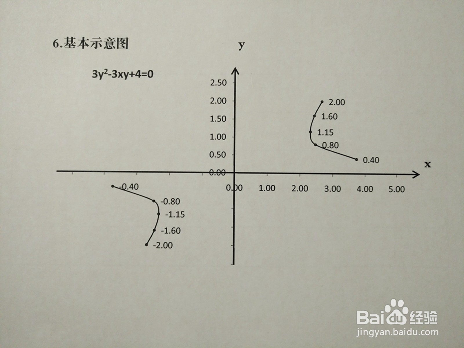 如何画曲线方程3y^2-3xy+4=0的图像示意图?