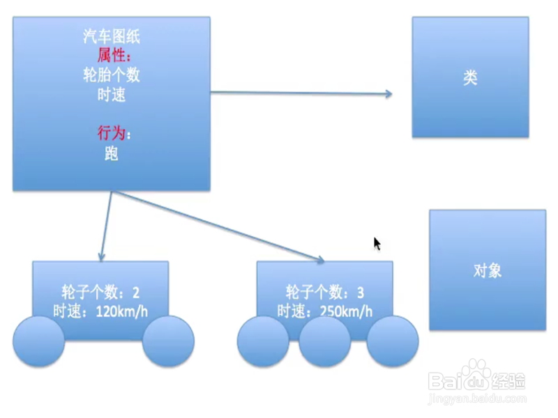 Java 类和对象【第一季】