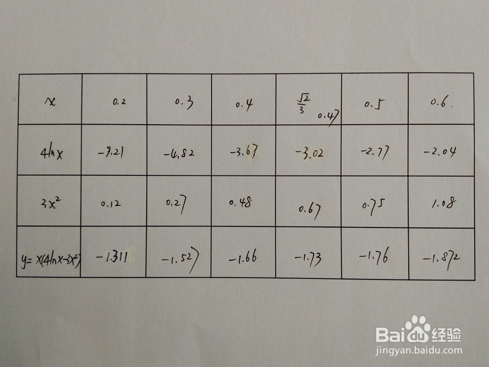 如何画出函数y=x(4lnx-3x^2)的图像
