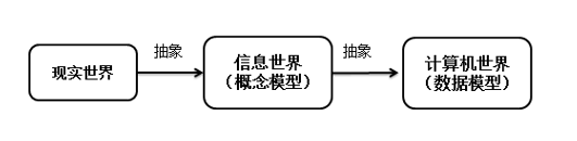 理解数据库与数据模型的概念