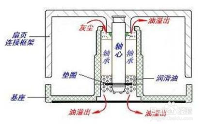风扇轴承系统详解
