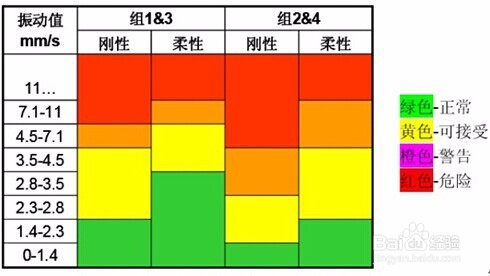 用VIB05测振仪的三大功能来判断设备的好坏