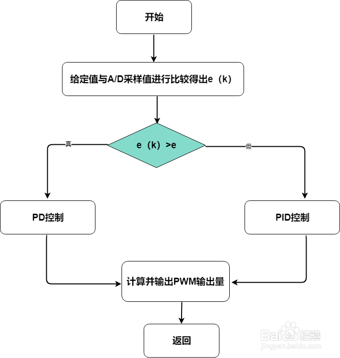 程序流程图怎么画？利用在线网站绘制流程图